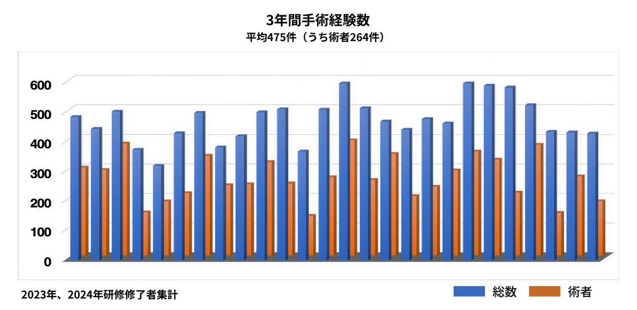 3年間手術経験数 平均475件（うち術者264件）