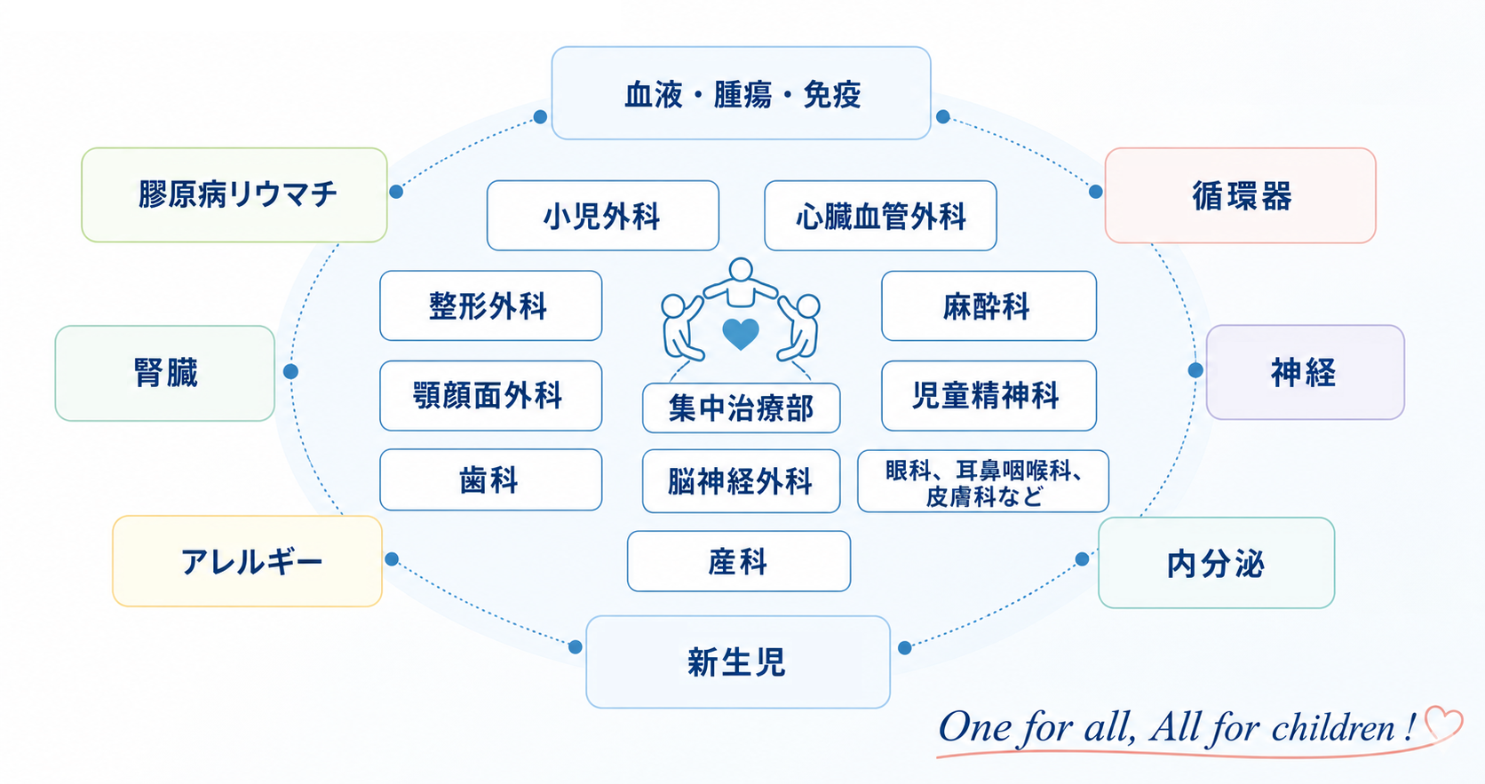 小児医療センター診療体制図。各診療科が連携する体制をあらわす図(One for all, All for children!)