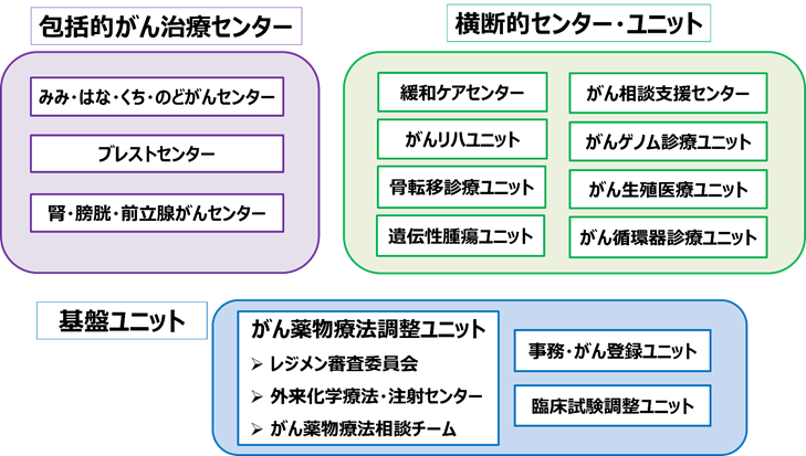 組織図