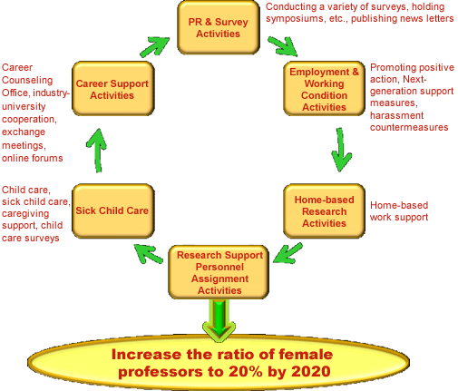 Increase the ratio of female professors to 20% by 2020